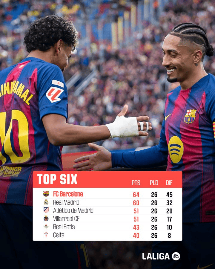 皇马遭遇两连败,巴萨稳居西甲榜首。